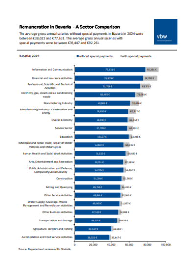 Remuneration in Bavaria – A Sector Comparison
