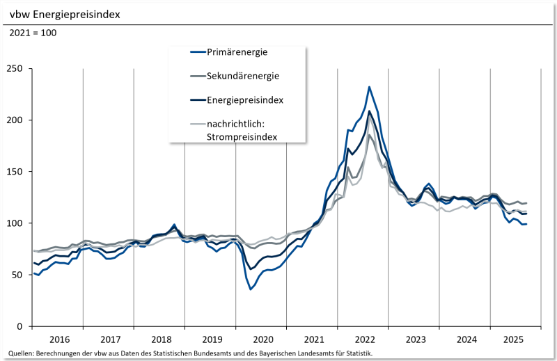 09 Energiepreisindex Grafik September