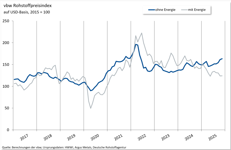 vbw-Rohstoffpreisindex_11-November2025_Grafik
