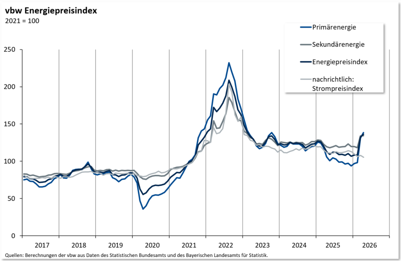 Grafik-Energiepreisindex-04-2026