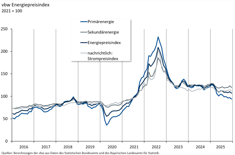 12 Energiepreisindex Grafik Dezember