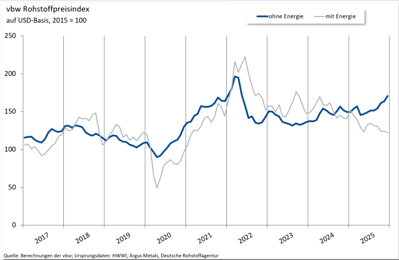 vbw-Rohstoffpreisindex_12-Dezember2025_Grafik