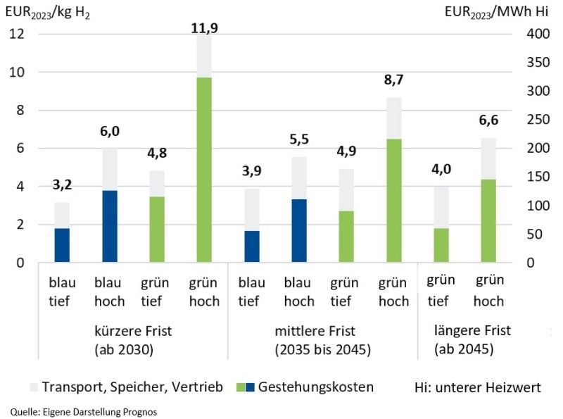 Wasserstoffstudie 2025